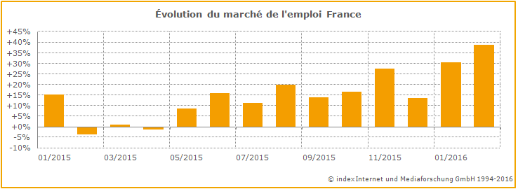 Évolution du marché de l'emploi France