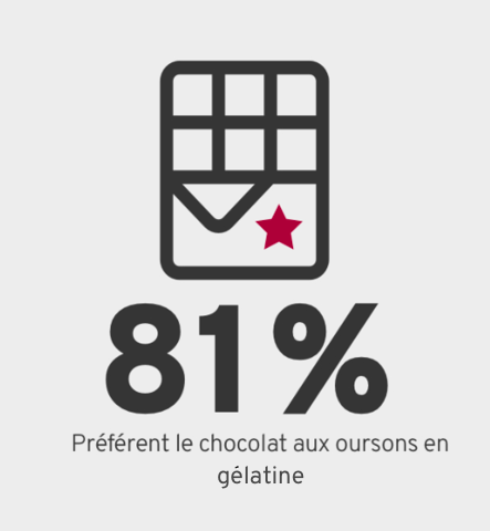 chocolats ou oursons en gélatine sondage