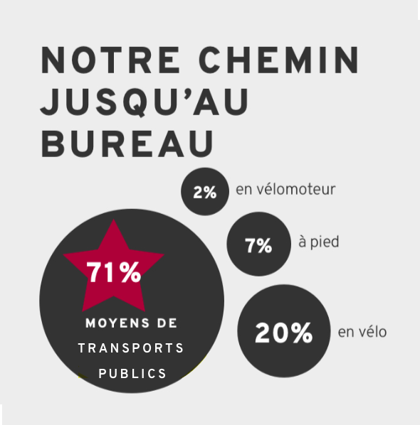 moyens de transports sondage