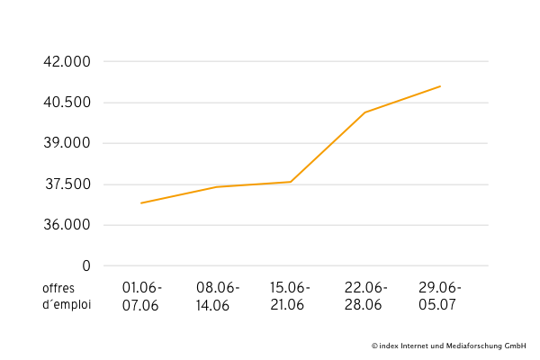 Marché de l'emploi 06/2020