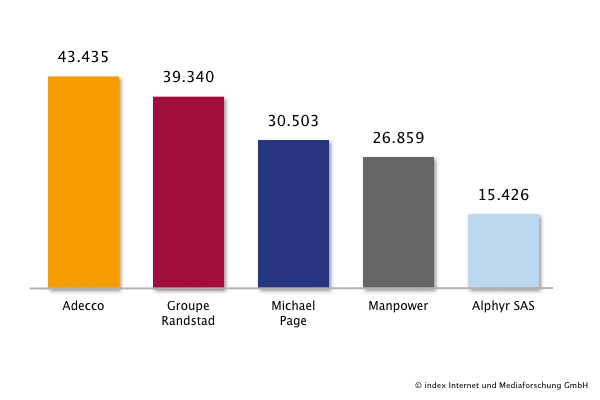 Top 5 des agences de recrutement