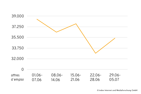 Marché de l'emploi 06/2020