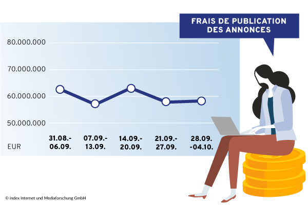 budget de recrutement