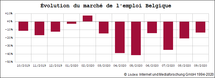 jobmarkt_12_Monate_Oktober_Belgien_fr Marché de l´emploi Belgique