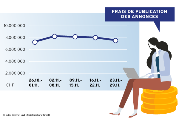 Budget de recrutement d'annonces 11/2020