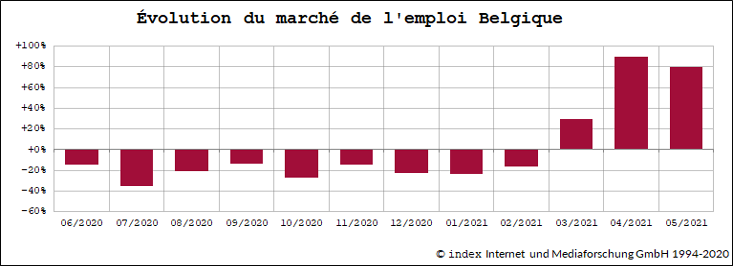 Entwicklung letzte 12 Monate Stellenmarkt in Belgien