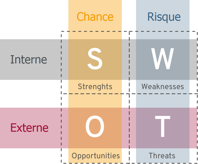 SWOT schéma