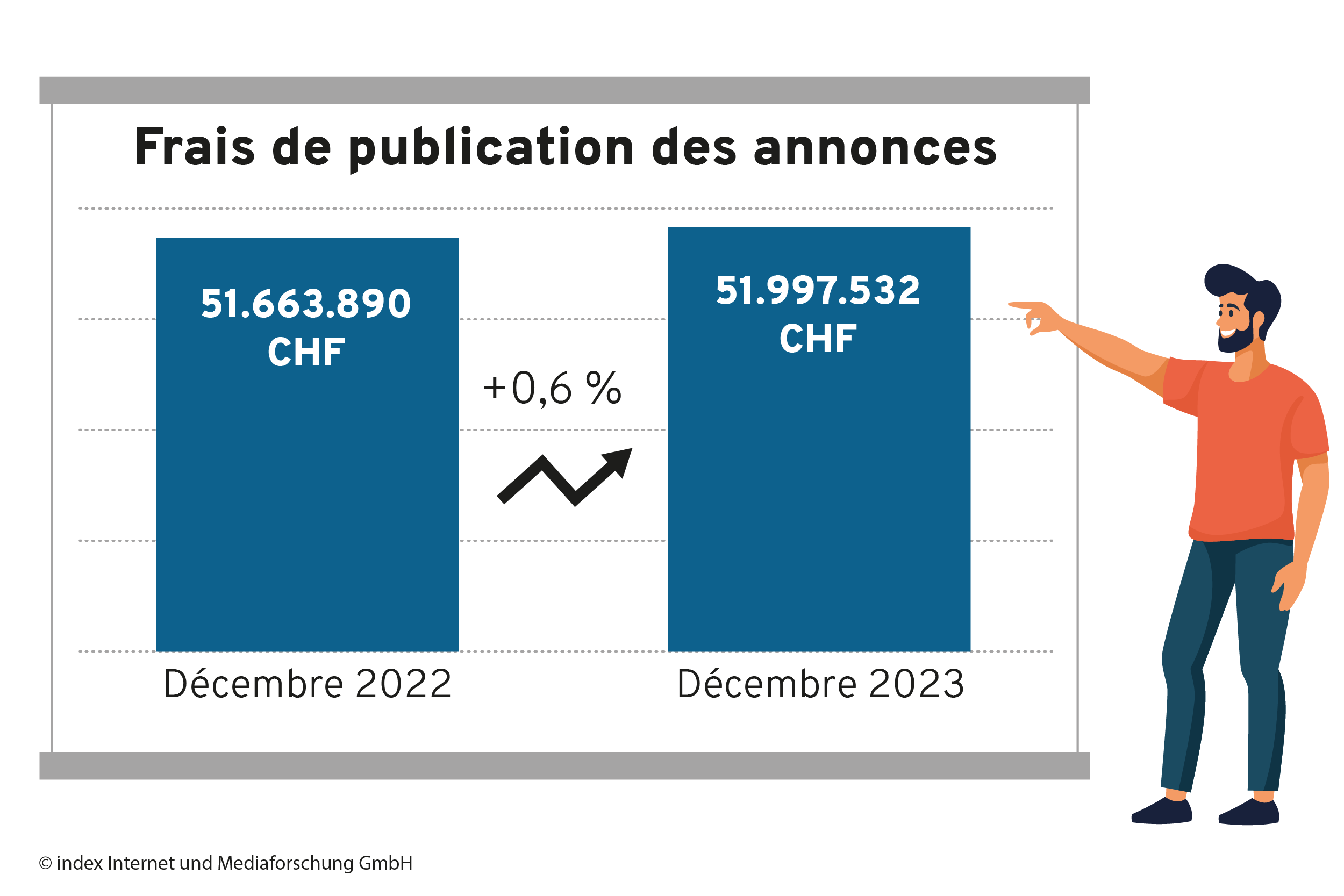 Frais de publication des annonces