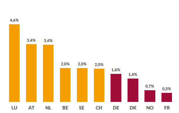Anteil_Young_Professionals L'évolution du marché de l'emploi septembre 2017 - 2018