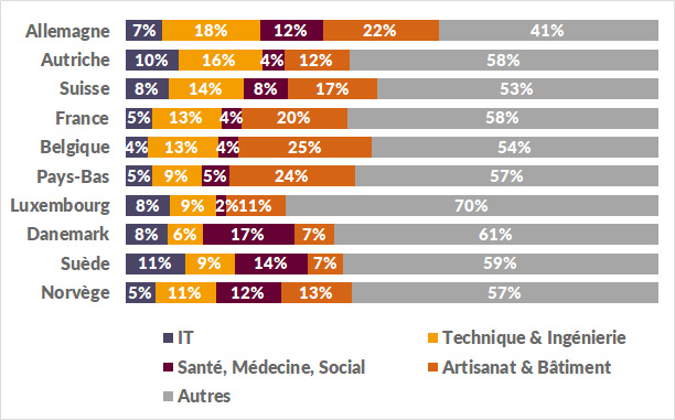 Demande concernant les métiers informatiques, techniques, de la santé et l’artisanat. Demande concernant les métiers informatiques, techniques, de la santé et l'artisanat.