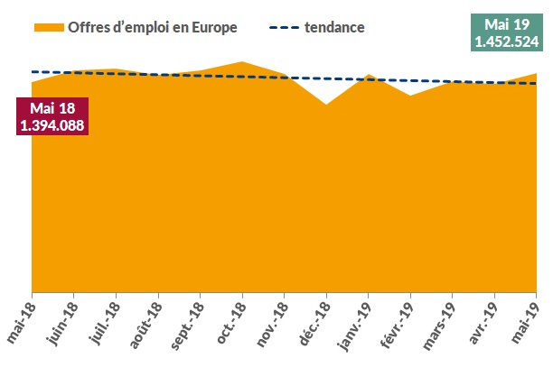 Offres d’emploi en Europe Offres d’emploi en Europe