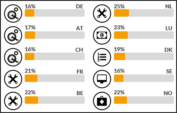 Professions les plus recherchées Professions les plus recherchées
