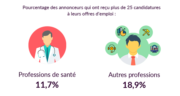 Les professions de santé comparées aux autres professions