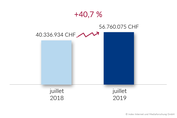 Le chiffre d'affaires des annonces