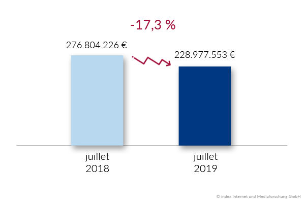 Le chiffre d'affaires des annonces