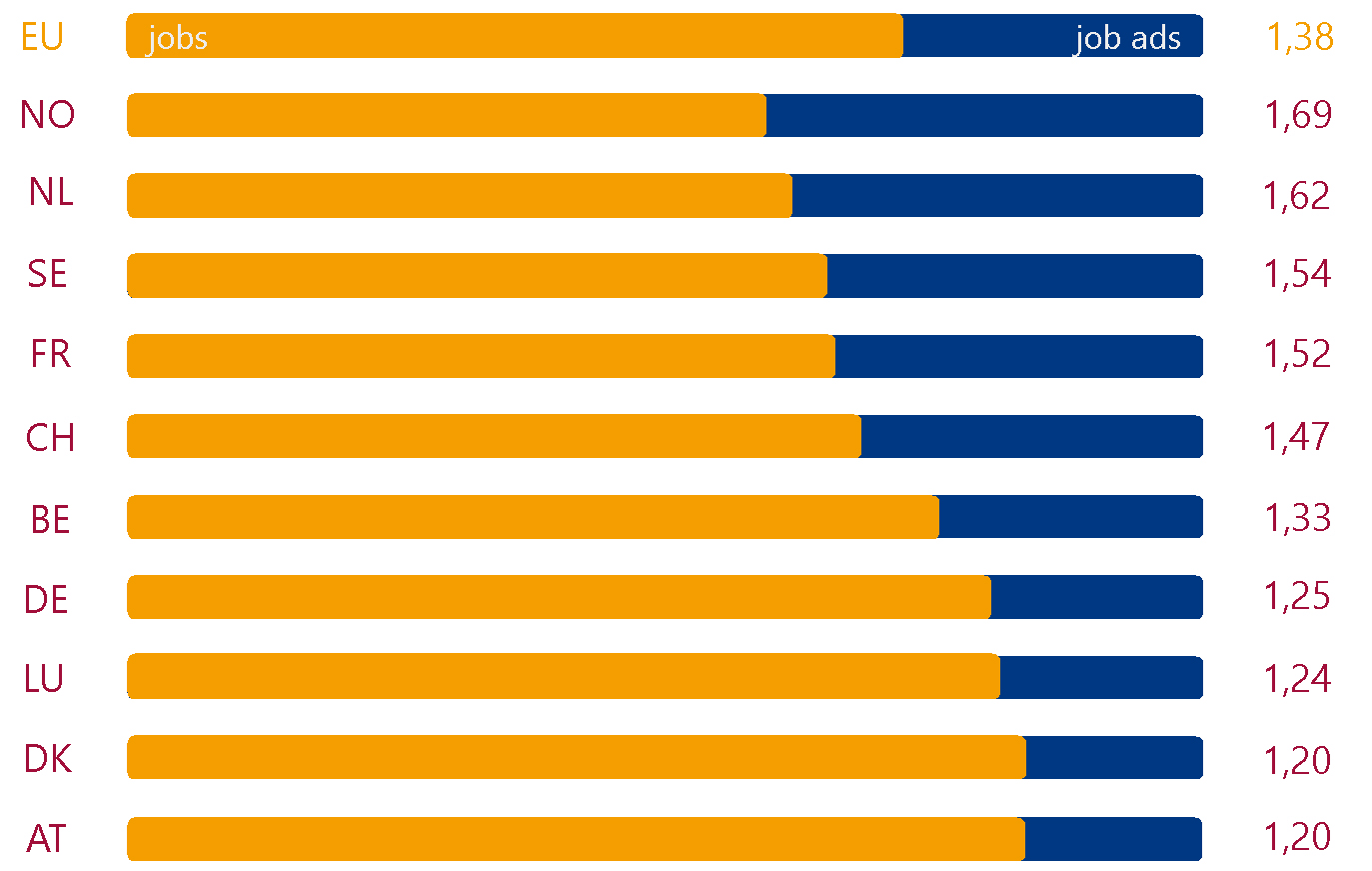 Nombre d’annonces par emploi en septembre 2019 Nombre d'annonces par emploi en septembre 2019
