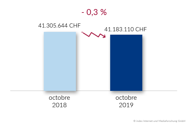 budget du recrutement suisse