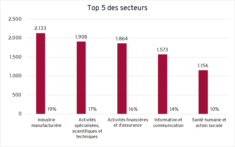 secteur d'activité dominant suisse