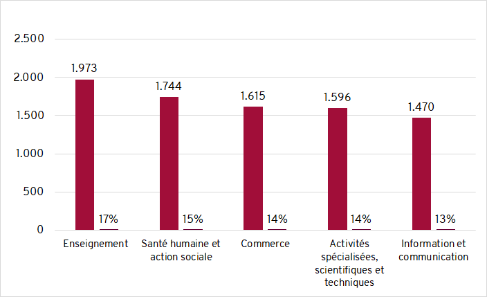 secteur d'activité dominant Belgique